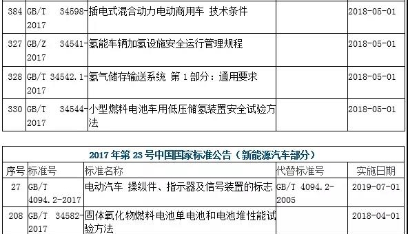 425项国家标准发布 其中涉及十四项新能源汽车行业标准 425项国家标准发布 其中涉及十四项新能源汽车行业标准