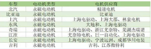 新能源汽车电动机 新能源汽车电动机