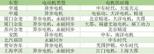 新能源汽车电动机 新能源汽车电动机