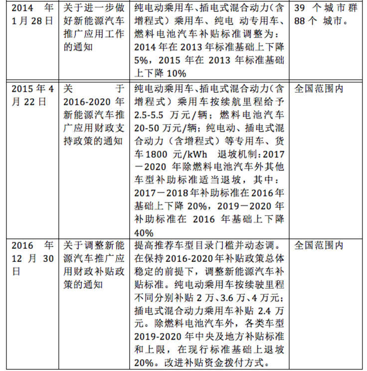 新能源政策