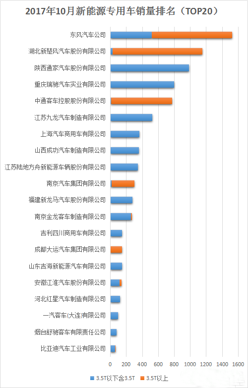 新能源专用车销量