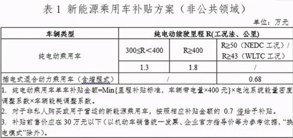 新能源乘用车补贴方案
