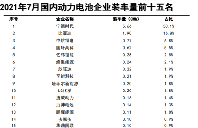 7月份国内动力电池企业装车量排名出炉 7月份国内动力电池企业装车量排名出炉