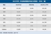 宁德占半壁江山 6月动力电池月度数据