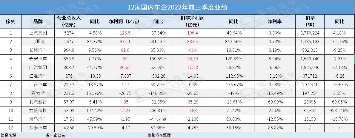 车企Q3财报：“最赚钱”车企险易主，两极分化加剧