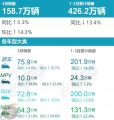 比亚迪新能源份额已超3成，合资车大势已去？