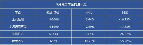 ​9月合资车企销量下滑盘点：某车企销量腰斩