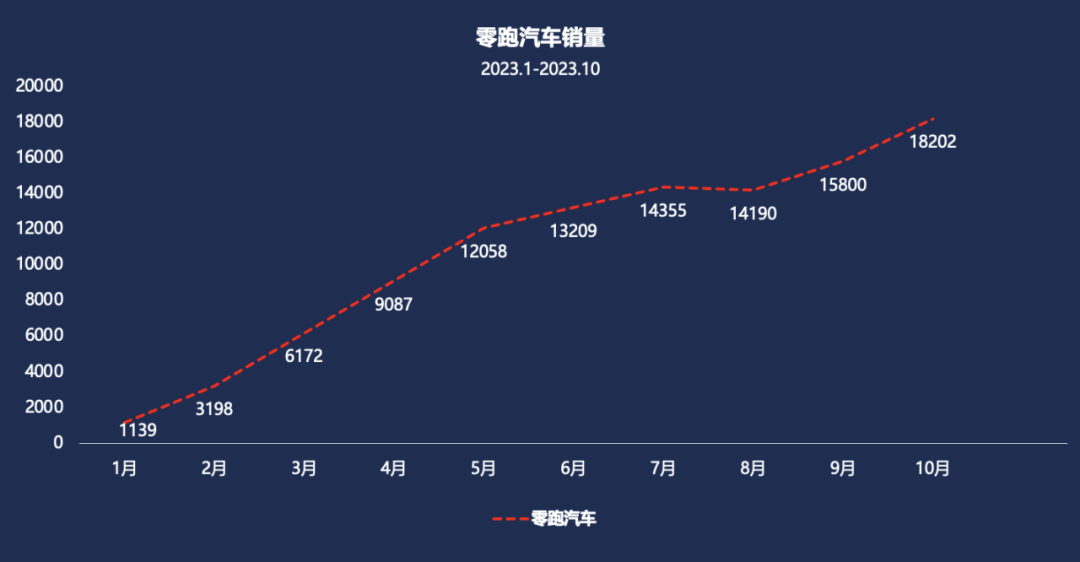 零跑单月将破2万，造车新势力要重新洗牌？