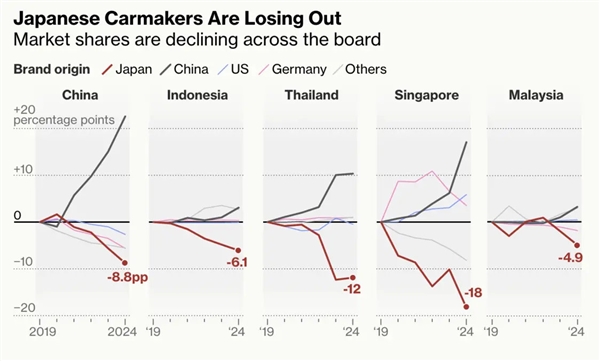 日本车企正被中国电车击败：中国、泰国、印尼多国日系车销量大跌